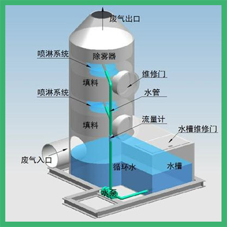 噴淋塔，廢氣凈化塔，廢氣如何處理？