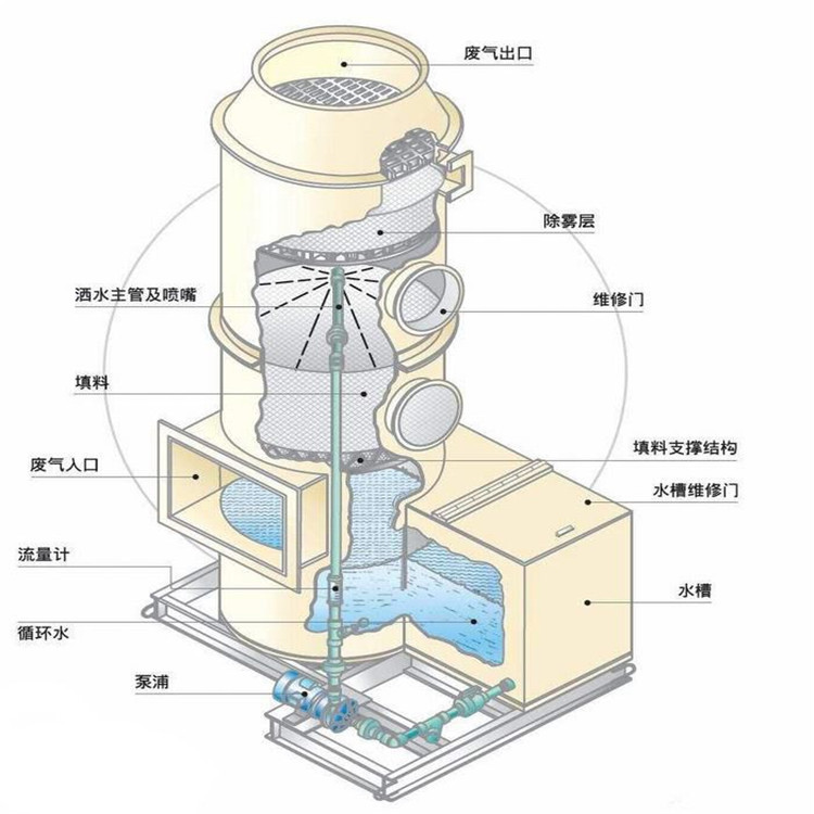 水噴淋，廢氣凈化塔內(nèi)部填料作用。