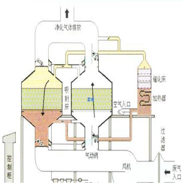 廢氣處理原理圖